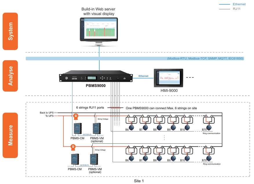 PBMS9000 para centro de datos a gran escala