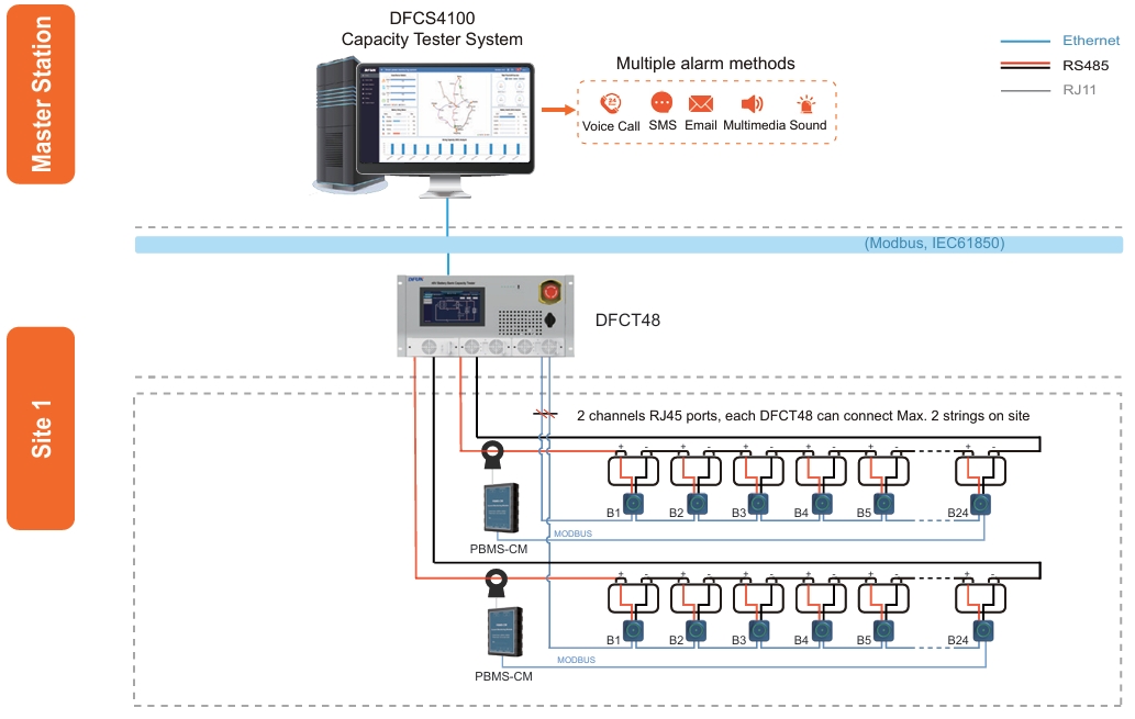 Battery Bank Online Remote Capacity Testing Solution Topology Diagram Diagrama de topología de la solución de prueba de capacidad remota en línea del banco de baterías