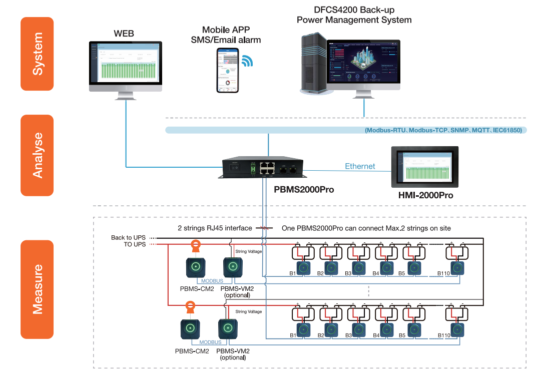 PBMS2000Pro System Structure Estructura del sistema PBMS2000Pro
