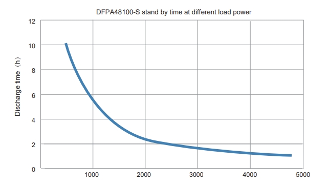 Curva de potencia de descarga del paquete de baterías de iones de litio DFPA48100 48V 100AH ​​LiFePO4