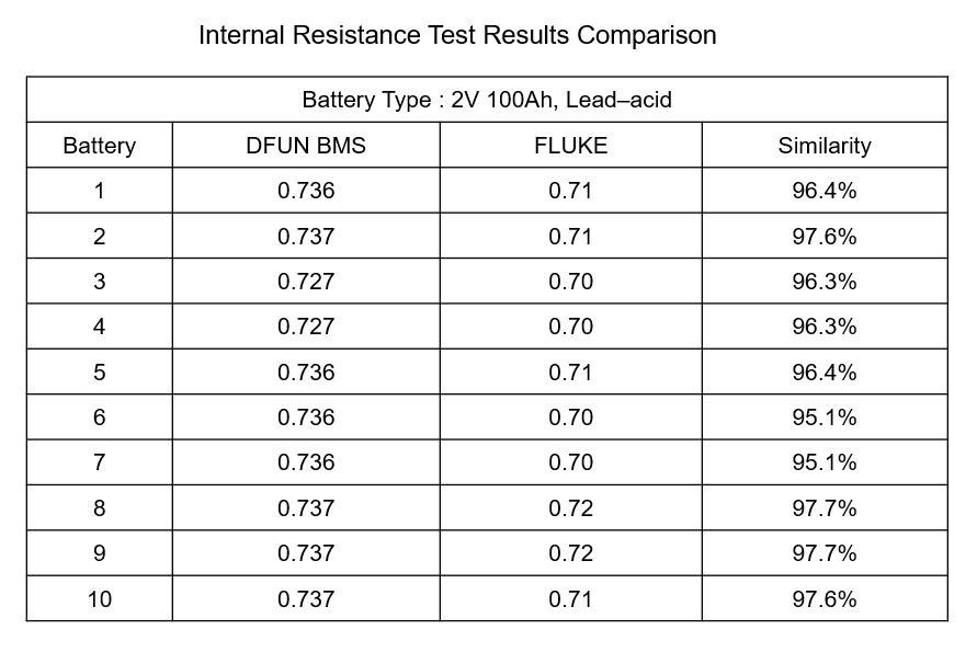 Comparación de resultados de la prueba de resistencia interna