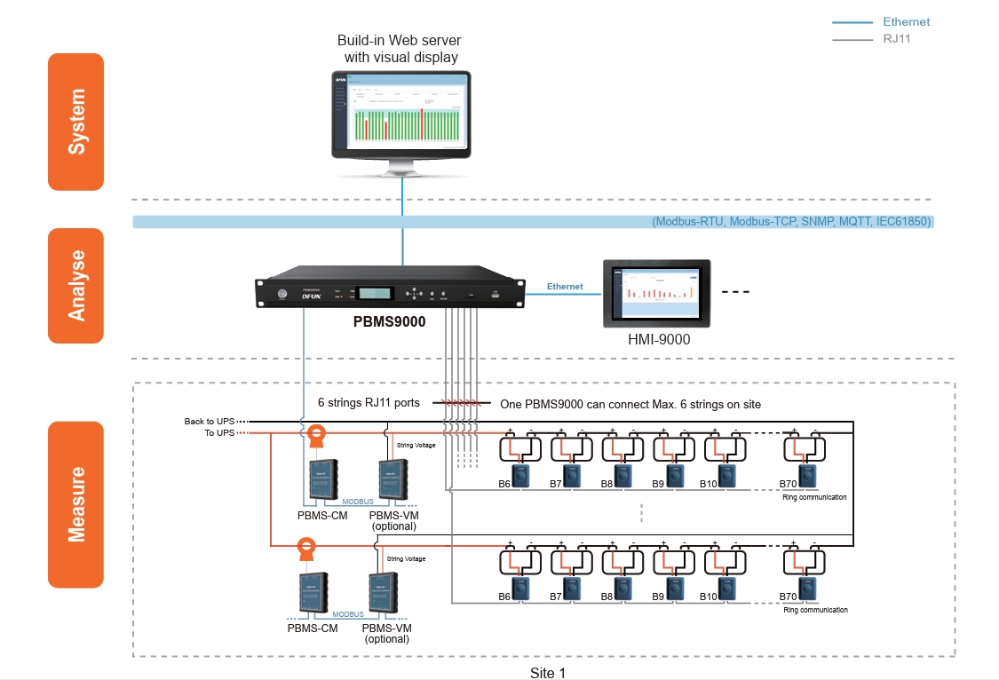 Estructura del sistema del sistema de monitoreo de batería UPS PBAT-Gate