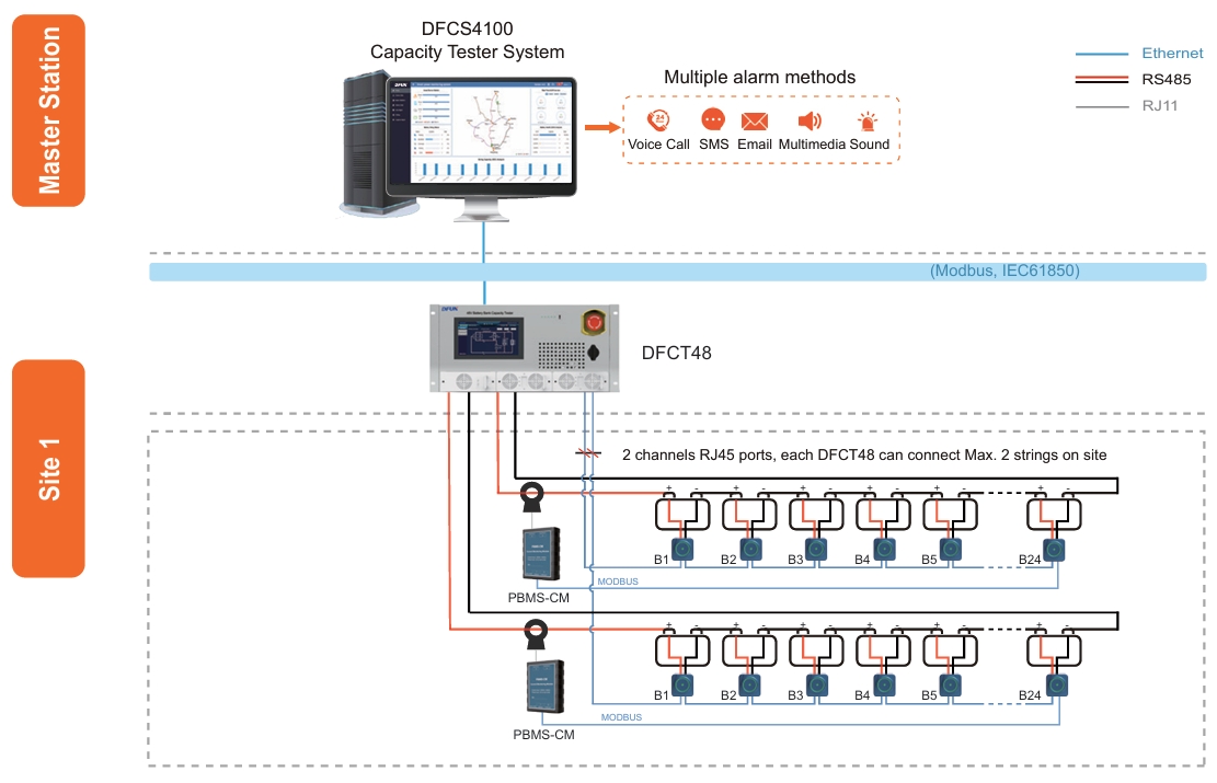 DFUN Sistema de prueba remota de capacidad en línea de batería DFCT48