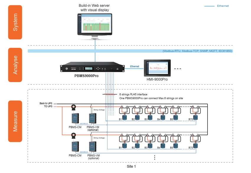 Sistema de monitoreo de batería PBMS9000Pro para estructura de sistema de servicios públicos
