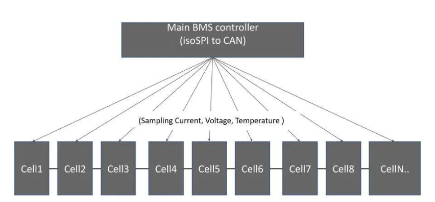 Sistemas de monitoreo de baterías centralizados