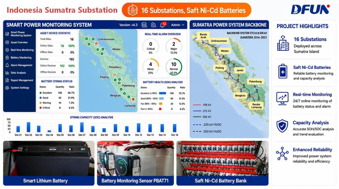 DFUN Implementaci&oacute;n de monitoreo de bater&iacute;as de Ni-Cd para subestaciones de Sumatra en Indonesia 
